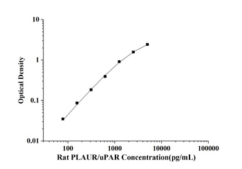 Rat Plasminogen Activator, Urokinase Receptor (PLAUR/uPAR) ELISA Kit