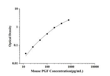 Mouse Placental Growth Factor (PGF) ELISA Kit