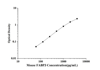 Mouse Fatty Acid Binding Protein 3, Muscle and Heart (FABP3) ELISA Kit