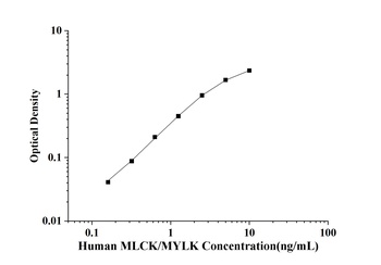 Human Myosin Light Chain Kinase (MLCK/MYLK) ELISA Kit