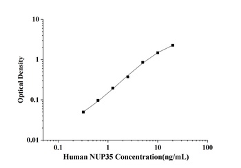 Human Nucleoporin 35kDa (NUP35) ELISA Kit