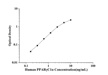 Human Peroxisome Proliferator Activated Receptor Gamma Coactivator 1 Alpha (PPARγC1α) ELISA Kit