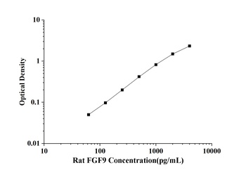 Rat Fibroblast Growth Factor 9 (FGF9) ELISA Kit
