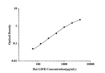 Rat Leukemia Inhibitory Factor Receptor (LIFR) ELISA Kit