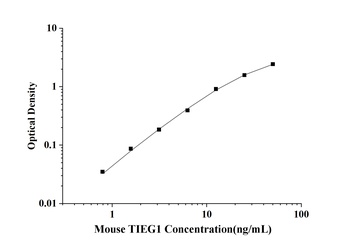 Mouse TGF Beta Inducible Early Response Gene 1 (TIEG1) ELISA Kit