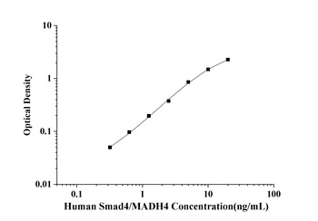 Human Mothers Against Decapentaplegic Homolog 4 (Smad4/MADH4) ELISA Kit