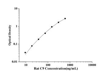 Rat Complement Component 9 (C9) ELISA Kit