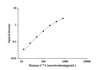 Human Complement Component 7 (C7) ELISA Kit