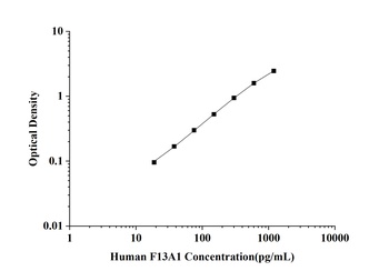 Human Coagulation Factor ⅩⅢ A1 Polypeptide (F13A1) ELISA Kit