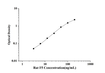 Rat Coagulation Factor V (F5) ELISA Kit