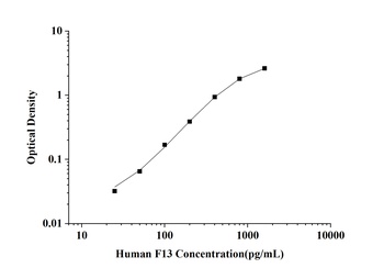 Human Coagulation Factor ⅩⅢ (F13) ELISA Kit