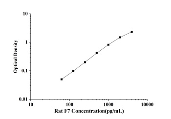 Rat Coagulation Factor Ⅶ (F7) ELISA Kit