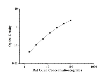 Rat Proto-oncogene c-Jun (C-jun) ELISA Kit
