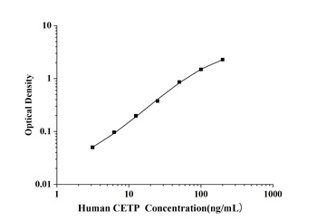 Human Cholesteryl Ester Transfer Protein (CETP) ELISA Kit