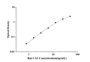 Rat Carbonic Anhydrase Ⅰ (CA1) ELISA Kit