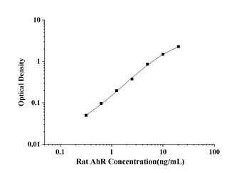 Rat Aryl Hydrocarbon Receptor (AhR) ELISA Kit