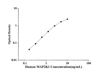 Human Mitogen Activated Protein Kinase Kinase 1 (MAP2K1) ELISA Kit