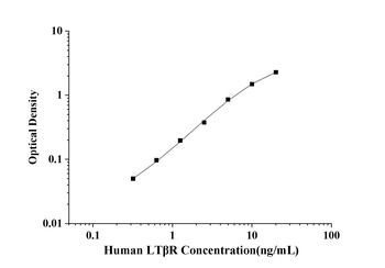 Human Lymphotoxin Beta Receptor (LTβR) ELISA Kit
