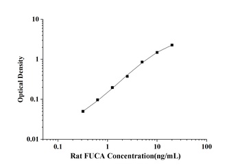 Rat Alpha-L-Fucosidase, Tissue (FUCA) ELISA Kit