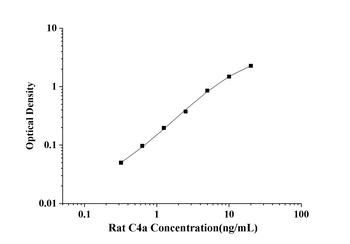 Rat Complement Component 4a (C4a) ELISA Kit