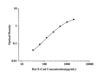 Rat E-Cadherin (E-Cad) ELISA Kit