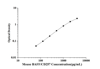Mouse B-cell Activating Factor (BAFF/CD257) ELISA Kit