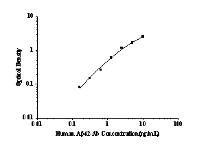 Human Amyloid Beta Peptide 42 Antibody(Aβ42-Ab) ELISA Kit
