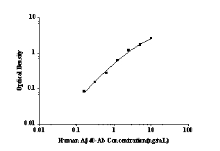Human Amyloid Beta Peptide 40 Antibody(Aβ40-Ab) ELISA Kit
