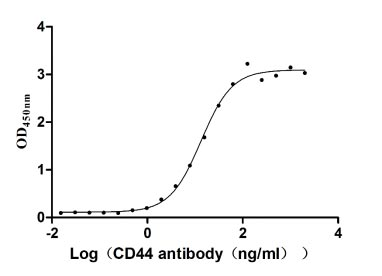 Recombinant Human CD44 antigen (CD44), partial (Active)