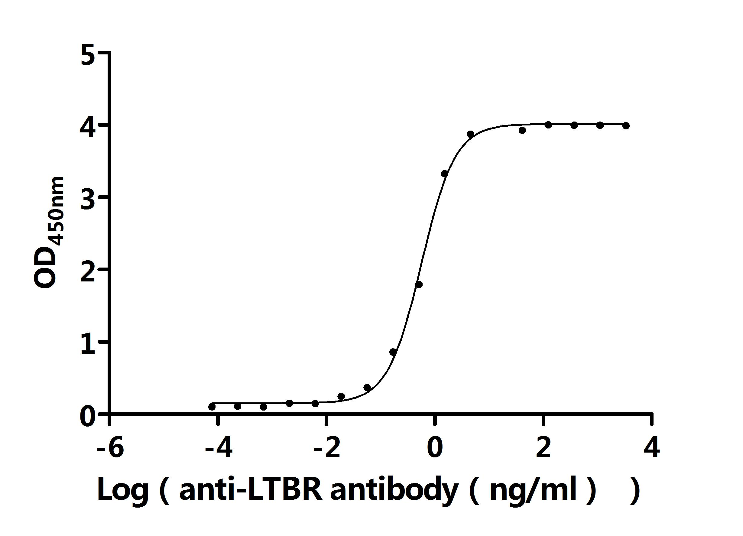 Recombinant Human Tumor necrosis factor receptor superfamily member 3 (LTBR), partial (Active)