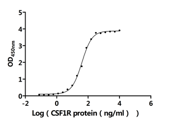 Recombinant Human Macrophage colony-stimulating factor 1 (CSF1), partial (Active)