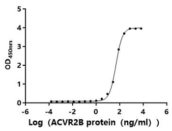 Recombinant Human Inhibin beta A chain (INHBA) (Active)