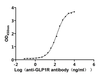 GLP1R Antibody