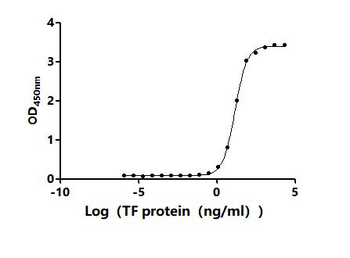 Recombinant Macaca fascicularis Transferrin receptor protein 1 (EGM_21146), partial (Active)