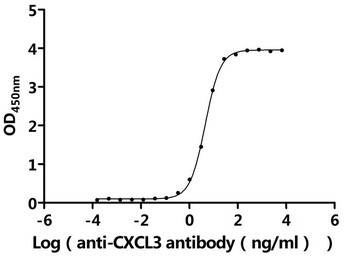 Recombinant Human Growth-regulated alpha protein (CXCL1)