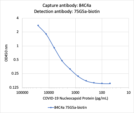 SARS-CoV-2 NP (75G5a) rabbit mAb Biotin Conjugate