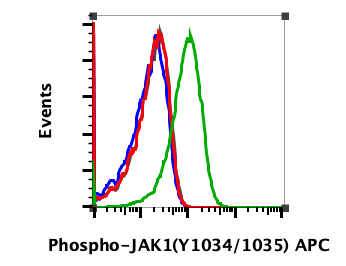 Phospho-Jak1 (Tyr1022/1023) (F11) rabbit mAb APC Conjugate Antibody