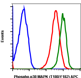 Phospho-p38 MAPK (Thr180/Tyr182) (E3) rabbit mAb APC conjugate