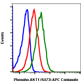 Phospho-Akt1 (Ser473) rabbit mAb APC conjugate Antibody