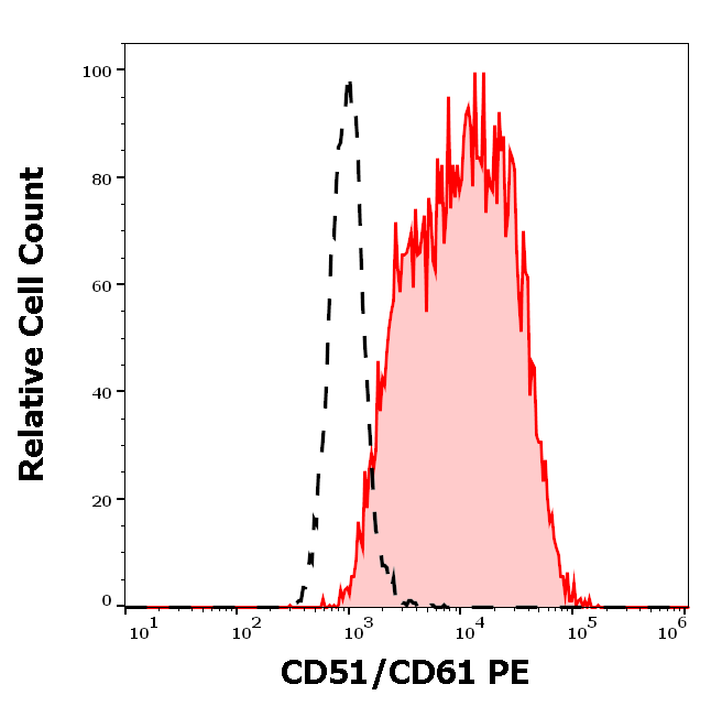 CD51/CD61 Antibody (PE)
