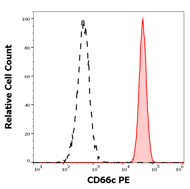 CD66c Antibody (PE)