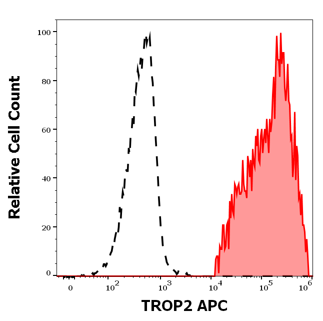 TROP2 Antibody (APC)