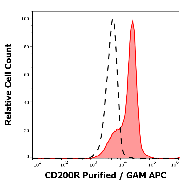 CD200R Antibody