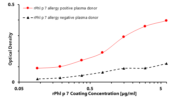 rPhl p 7 (Phleum pratense 7.0101) Antibody