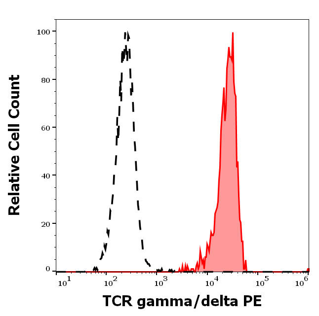 TCR gamma/delta Antibody (PE)