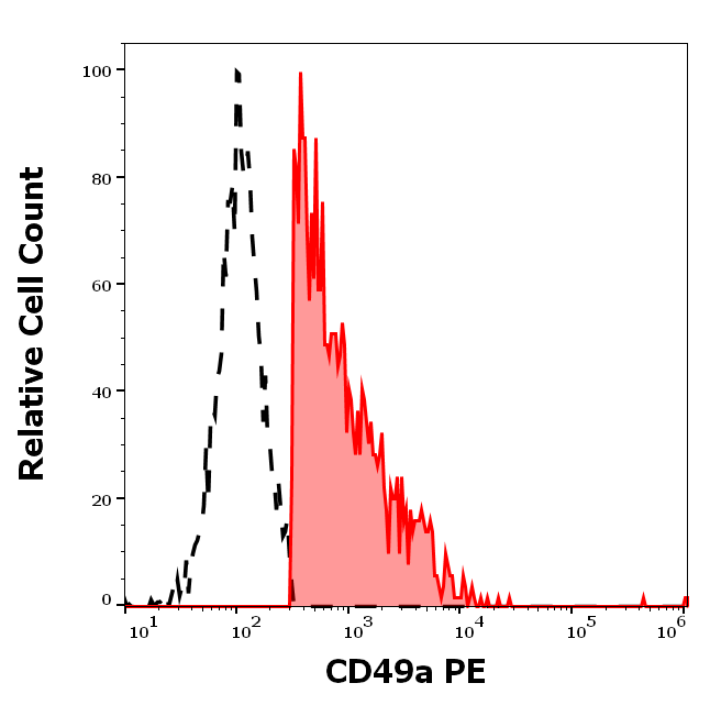 CD49a Antibody (PE)