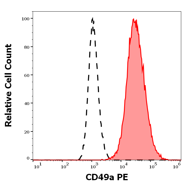 CD49a Antibody (PE)