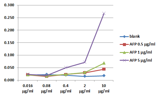alpha-Fetoprotein Antibody (Biotin)