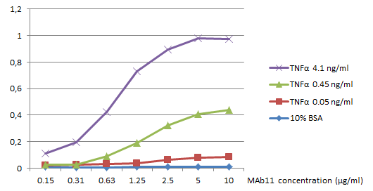 TNF alpha Antibody (Biotin)