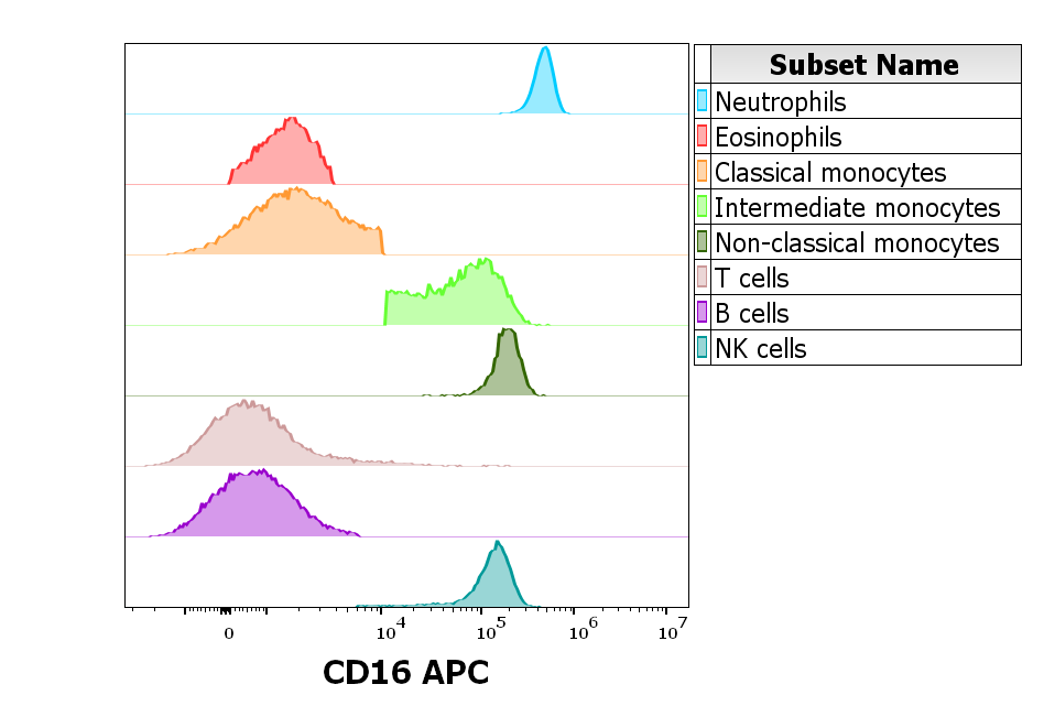 CD16 Antibody (APC)